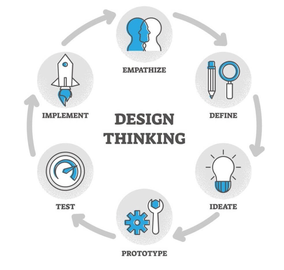 5 stages of design thinking Bulan 3  Essential Steps of the Design Thinking Process -  Unichrone