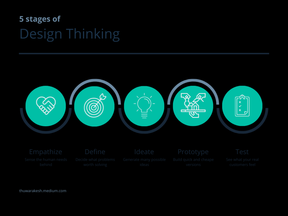 5 stages of design thinking Bulan 3 Stanford