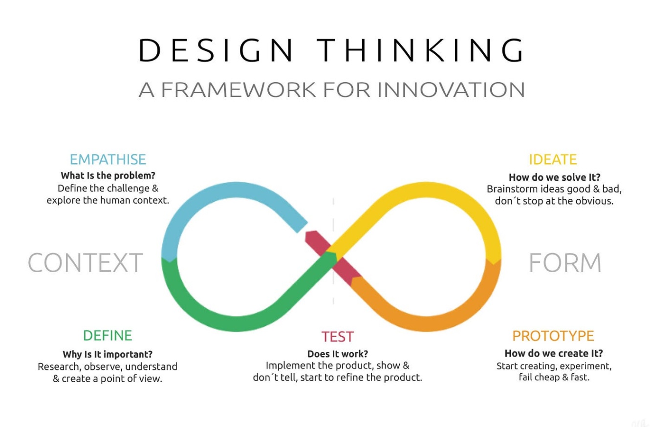 5 stages of design thinking Bulan 3 The  Stages of Design Thinking and Specific Techniques  by