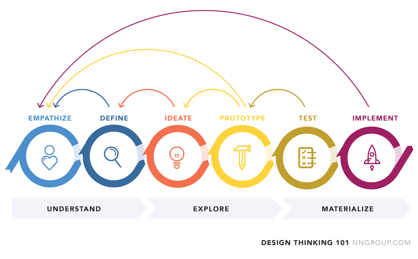 5 stages of design thinking Bulan 3 What is Design Thinking? (And What Are The  Stages Associated